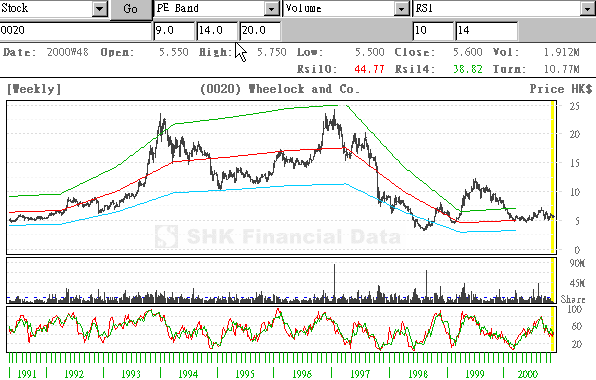 Pe Band Chart